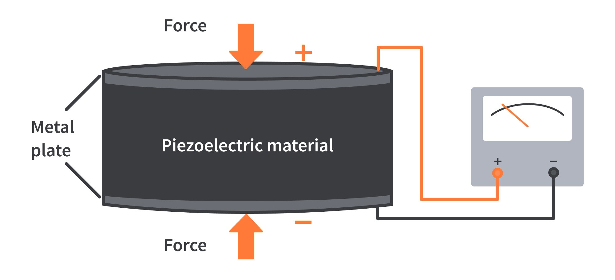 Piezoelectric effect