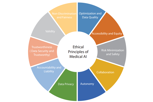 Ethical Guidelines For Ai In Healthcare And Biomedical Research