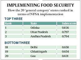 State Ranking Index for NFSA 2022 upsc | Why does the Index matter?